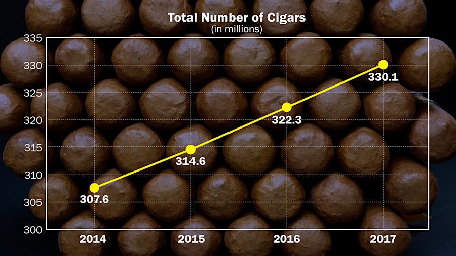 U.S. Imports 330 Million Premium Cigars In 2017, Most Since 1998; Nicaragua Named Biggest Supplier