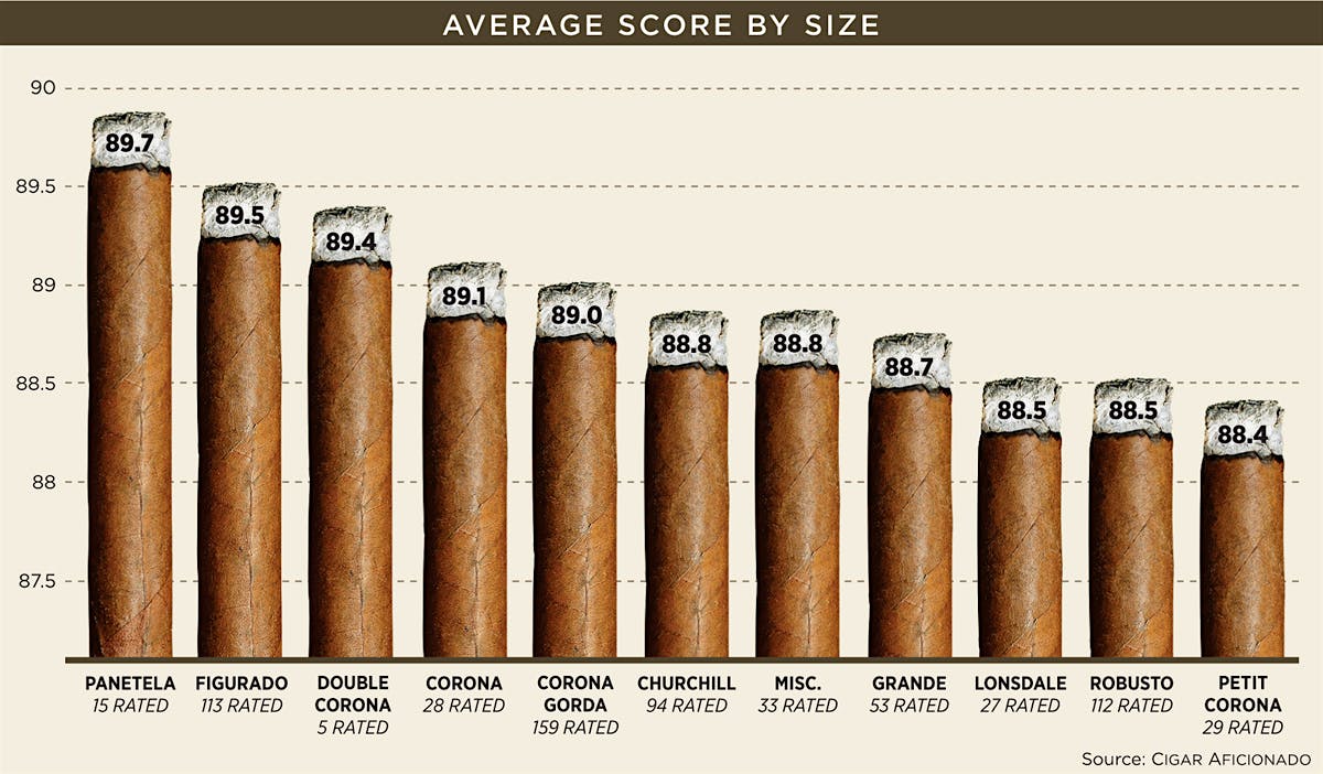 Average Score By Size