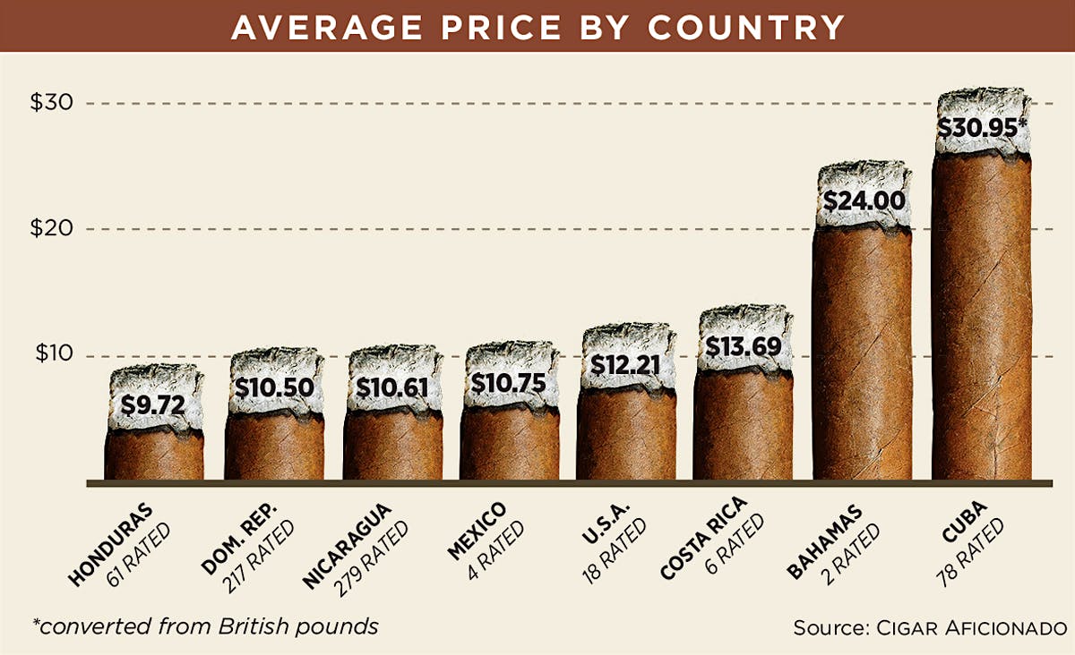 Average Price by Country