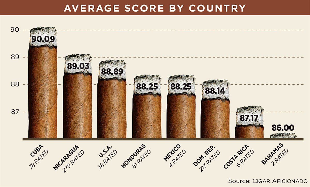 Average Score by Country