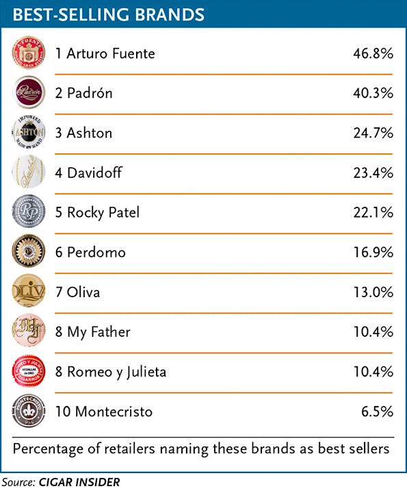 Number of Best-Sellers by  Brand [4].