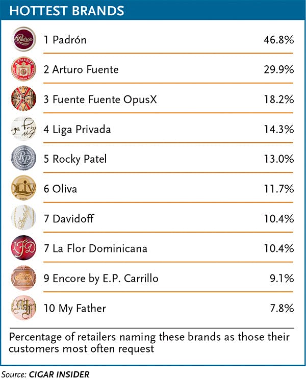 Top 20 Cigar Brands Growing Popular Cigar Brands