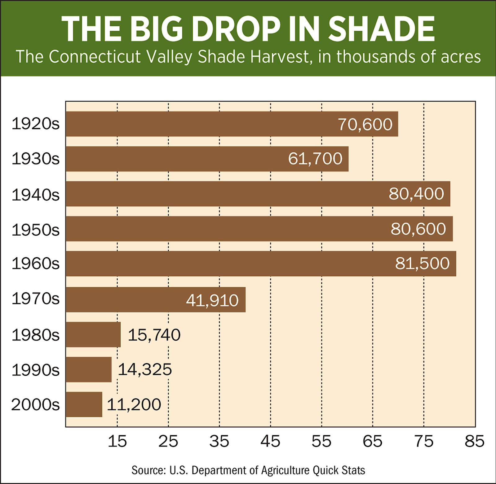 The big drop in shade.