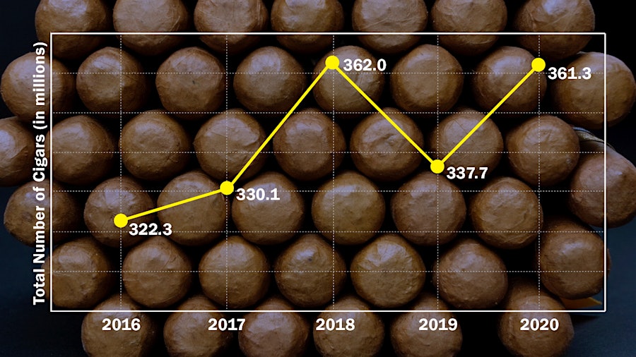 Premium Cigar Imports Hit 361 Million In 2020