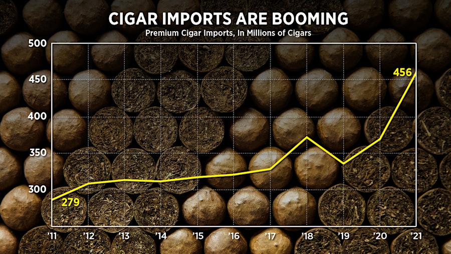 456 Million Handmade Cigars Shipped To U.S. In 2021