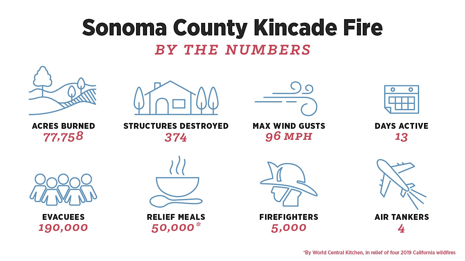 Kincade Fire by the numbers infographic