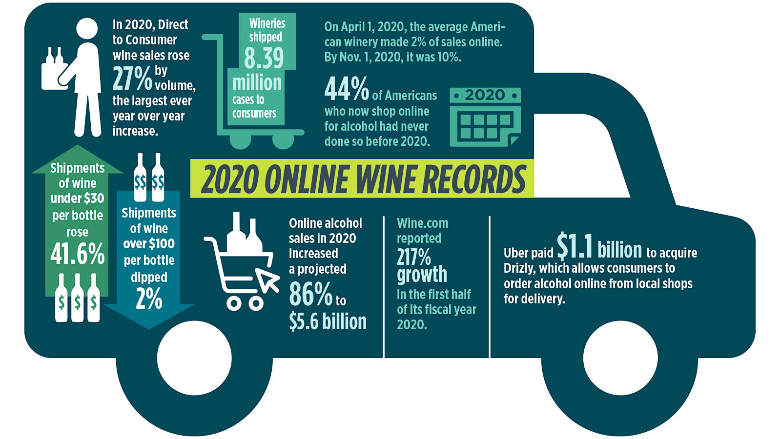 2020 Online Wine Records truck-shaped infographic