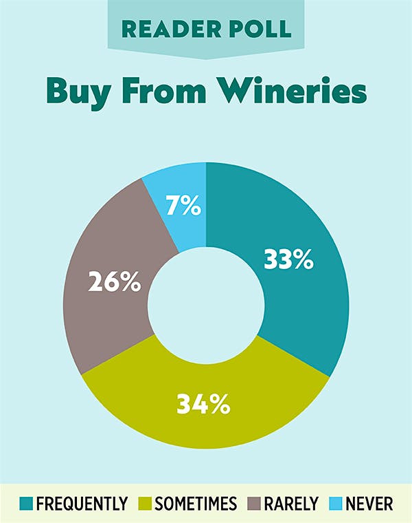 Data to Ordering Direct from Wineries